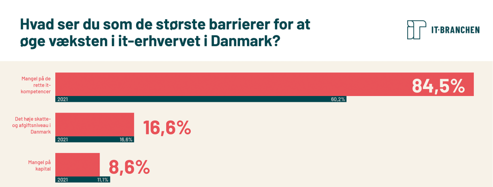 Mangel På It-kompetencer Risikerer At Sende Væksten I Bund: "Det Ser ...